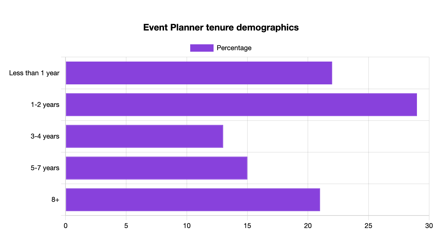 Event Planner Tenure Statistics